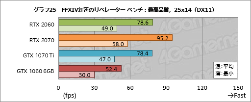 画像ギャラリー No.045のサムネイル画像 / 「GeForce RTX 2060」レビュー。349ドルで登場する60型番のRTX 20シリーズは「みんなの新世代GPU」となれるか
