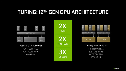 GeForce GTX 1660 Ti」レビュー。レイトレ非対応のTuringこそが新世代