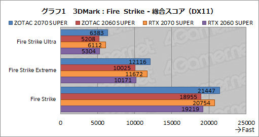 画像ギャラリー No.026のサムネイル画像 / ZOTAC製「GeForce RTX 2070 SUPER AMP Extreme」&「GeForce RTX 2060 SUPER MINI」レビュー。リファレンスとの違いをチェック