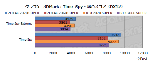 画像ギャラリー No.030のサムネイル画像 / ZOTAC製「GeForce RTX 2070 SUPER AMP Extreme」&「GeForce RTX 2060 SUPER MINI」レビュー。リファレンスとの違いをチェック