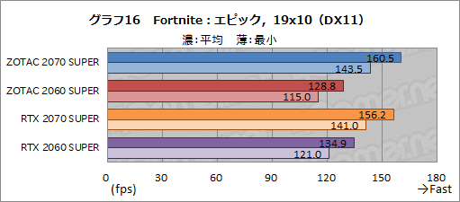 画像ギャラリー No.041のサムネイル画像 / ZOTAC製「GeForce RTX 2070 SUPER AMP Extreme」&「GeForce RTX 2060 SUPER MINI」レビュー。リファレンスとの違いをチェック