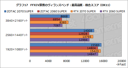 画像ギャラリー No.042のサムネイル画像 / ZOTAC製「GeForce RTX 2070 SUPER AMP Extreme」&「GeForce RTX 2060 SUPER MINI」レビュー。リファレンスとの違いをチェック