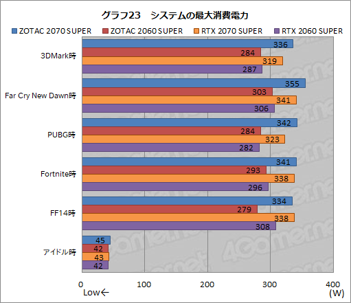 画像ギャラリー No.048のサムネイル画像 / ZOTAC製「GeForce RTX 2070 SUPER AMP Extreme」&「GeForce RTX 2060 SUPER MINI」レビュー。リファレンスとの違いをチェック
