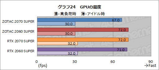 画像ギャラリー No.049のサムネイル画像 / ZOTAC製「GeForce RTX 2070 SUPER AMP Extreme」&「GeForce RTX 2060 SUPER MINI」レビュー。リファレンスとの違いをチェック