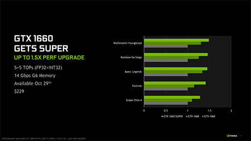 NVIDIA，新型エントリー～ミドルクラスGPU「GeForce GTX 16 SUPER」シリーズを発表。GTX 1660 SUPER の実力をベンチマークで検証してみた