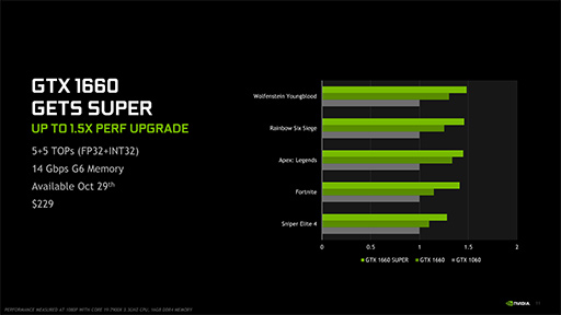 画像ギャラリー No.004のサムネイル画像 / NVIDIA,新型エントリー〜ミドルクラスGPU「GeForce GTX 16 SUPER」シリーズを発表。GTX 1660 SUPERの実力をベンチマークで検証してみた