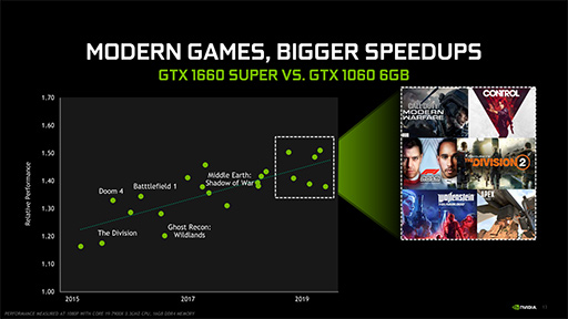 画像ギャラリー No.005のサムネイル画像 / NVIDIA,新型エントリー〜ミドルクラスGPU「GeForce GTX 16 SUPER」シリーズを発表。GTX 1660 SUPERの実力をベンチマークで検証してみた