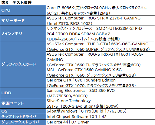画像ギャラリー No.017のサムネイル画像 / NVIDIA,新型エントリー〜ミドルクラスGPU「GeForce GTX 16 SUPER」シリーズを発表。GTX 1660 SUPERの実力をベンチマークで検証してみた