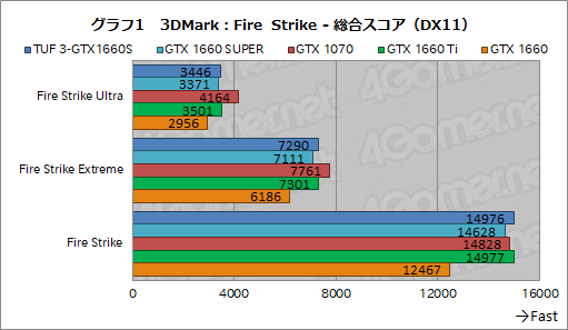 画像ギャラリー No.019のサムネイル画像 / NVIDIA,新型エントリー〜ミドルクラスGPU「GeForce GTX 16 SUPER」シリーズを発表。GTX 1660 SUPERの実力をベンチマークで検証してみた