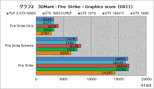 画像ギャラリー No.020のサムネイル画像 / NVIDIA,新型エントリー〜ミドルクラスGPU「GeForce GTX 16 SUPER」シリーズを発表。GTX 1660 SUPERの実力をベンチマークで検証してみた