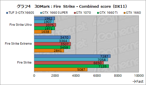 画像ギャラリー No.022のサムネイル画像 / NVIDIA,新型エントリー〜ミドルクラスGPU「GeForce GTX 16 SUPER」シリーズを発表。GTX 1660 SUPERの実力をベンチマークで検証してみた