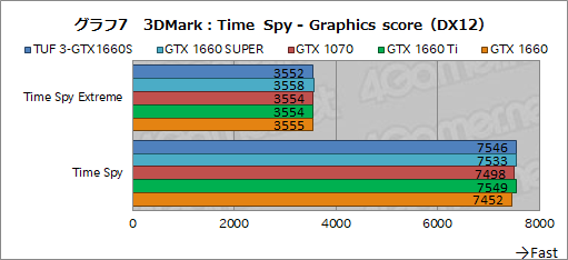  No.025Υͥ / NVIDIAȥ꡼ߥɥ륯饹GPUGeForce GTX 16 SUPERץ꡼ȯɽGTX 1660 SUPERμϤ٥ޡǸڤƤߤ