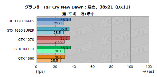 画像ギャラリー No.026のサムネイル画像 / NVIDIA,新型エントリー〜ミドルクラスGPU「GeForce GTX 16 SUPER」シリーズを発表。GTX 1660 SUPERの実力をベンチマークで検証してみた