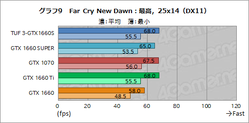 画像ギャラリー No.027のサムネイル画像 / NVIDIA,新型エントリー〜ミドルクラスGPU「GeForce GTX 16 SUPER」シリーズを発表。GTX 1660 SUPERの実力をベンチマークで検証してみた