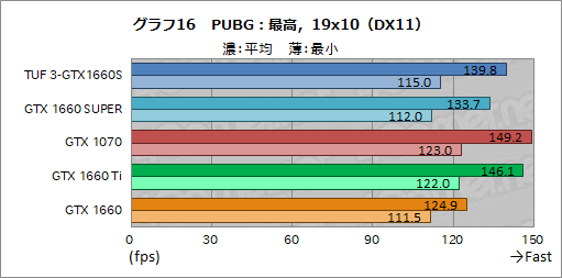 画像ギャラリー No.034のサムネイル画像 / NVIDIA,新型エントリー〜ミドルクラスGPU「GeForce GTX 16 SUPER」シリーズを発表。GTX 1660 SUPERの実力をベンチマークで検証してみた