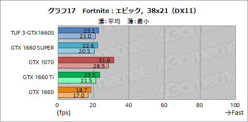 画像ギャラリー No.035のサムネイル画像 / NVIDIA,新型エントリー〜ミドルクラスGPU「GeForce GTX 16 SUPER」シリーズを発表。GTX 1660 SUPERの実力をベンチマークで検証してみた