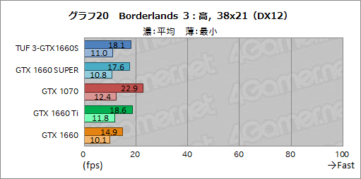 画像ギャラリー No.038のサムネイル画像 / NVIDIA,新型エントリー〜ミドルクラスGPU「GeForce GTX 16 SUPER」シリーズを発表。GTX 1660 SUPERの実力をベンチマークで検証してみた