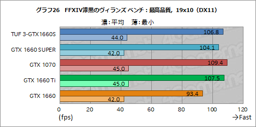 画像ギャラリー No.044のサムネイル画像 / NVIDIA,新型エントリー〜ミドルクラスGPU「GeForce GTX 16 SUPER」シリーズを発表。GTX 1660 SUPERの実力をベンチマークで検証してみた