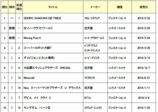 ゲオ 新品ソフト週間売上ランキングを公開 Ps4 Sekiro が首位を獲得