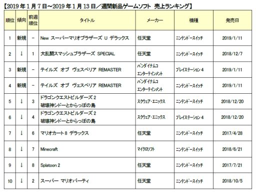 ゲオ 1月2週目の新品ゲームソフト週間売上ランキングを公開