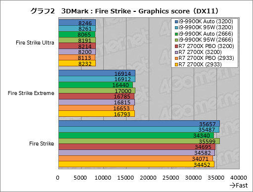 画像ギャラリー No.012のサムネイル画像 / 「Core i9-9900K」再テスト結果報告。定格のTDP 95Wで動作させると「ゲーム用の最速CPU」は何が変わるか?