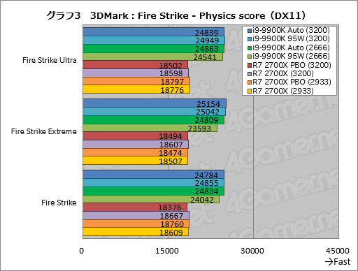 画像ギャラリー No.013のサムネイル画像 / 「Core i9-9900K」再テスト結果報告。定格のTDP 95Wで動作させると「ゲーム用の最速CPU」は何が変わるか?