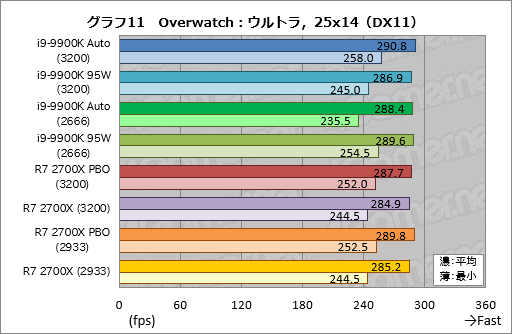 画像ギャラリー No.021のサムネイル画像 / 「Core i9-9900K」再テスト結果報告。定格のTDP 95Wで動作させると「ゲーム用の最速CPU」は何が変わるか?