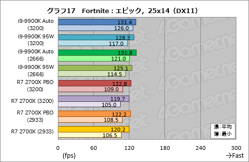 画像ギャラリー No.027のサムネイル画像 / 「Core i9-9900K」再テスト結果報告。定格のTDP 95Wで動作させると「ゲーム用の最速CPU」は何が変わるか?