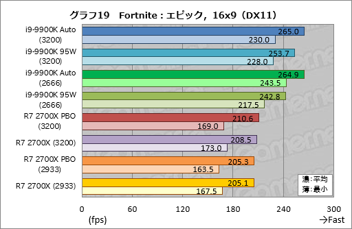 画像ギャラリー No.029のサムネイル画像 / 「Core i9-9900K」再テスト結果報告。定格のTDP 95Wで動作させると「ゲーム用の最速CPU」は何が変わるか?