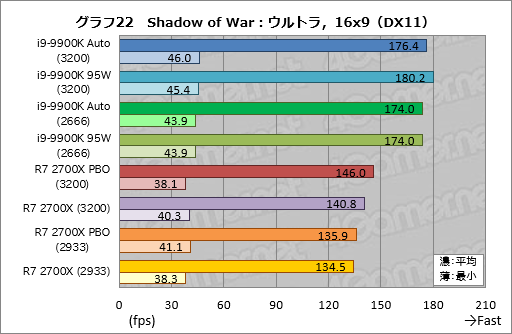 画像ギャラリー No.032のサムネイル画像 / 「Core i9-9900K」再テスト結果報告。定格のTDP 95Wで動作させると「ゲーム用の最速CPU」は何が変わるか?