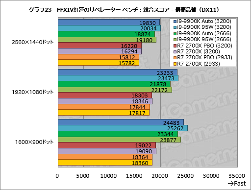 画像ギャラリー No.033のサムネイル画像 / 「Core i9-9900K」再テスト結果報告。定格のTDP 95Wで動作させると「ゲーム用の最速CPU」は何が変わるか?