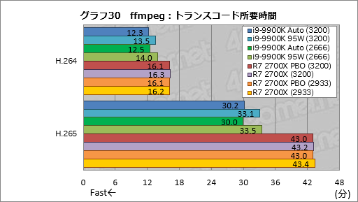 画像ギャラリー No.040のサムネイル画像 / 「Core i9-9900K」再テスト結果報告。定格のTDP 95Wで動作させると「ゲーム用の最速CPU」は何が変わるか?