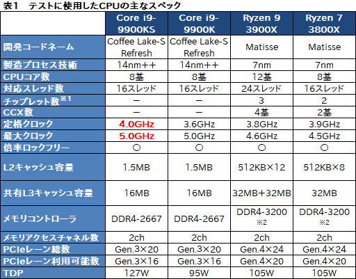 画像ギャラリー No.012のサムネイル画像 / 全コア最大5GHz動作のCPU「Core i9-9900KS」は,ゲーマーの新しい選択肢となるのか?