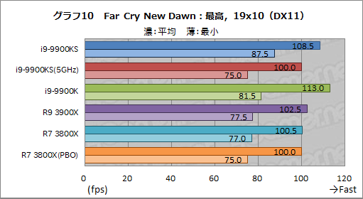 画像ギャラリー No.023のサムネイル画像 / 全コア最大5GHz動作のCPU「Core i9-9900KS」は,ゲーマーの新しい選択肢となるのか?