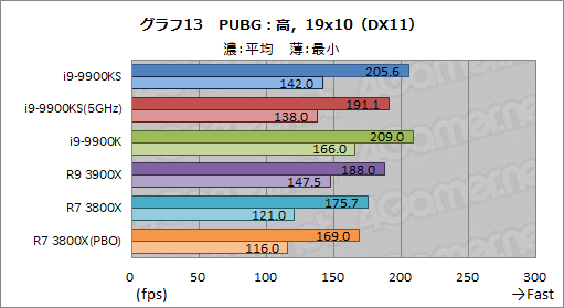 画像ギャラリー No.026のサムネイル画像 / 全コア最大5GHz動作のCPU「Core i9-9900KS」は,ゲーマーの新しい選択肢となるのか?