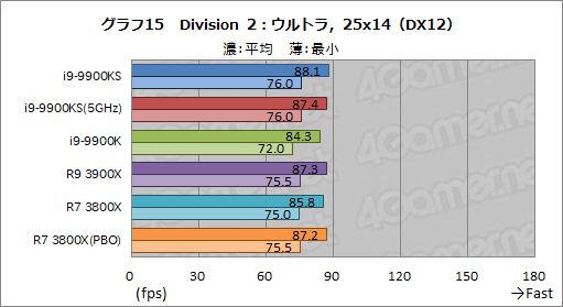 画像ギャラリー No.028のサムネイル画像 / 全コア最大5GHz動作のCPU「Core i9-9900KS」は,ゲーマーの新しい選択肢となるのか?