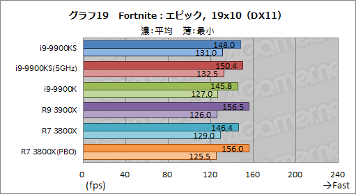 画像ギャラリー No.032のサムネイル画像 / 全コア最大5GHz動作のCPU「Core i9-9900KS」は,ゲーマーの新しい選択肢となるのか?