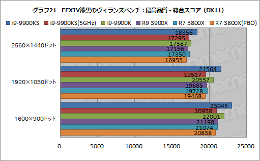 画像ギャラリー No.034のサムネイル画像 / 全コア最大5GHz動作のCPU「Core i9-9900KS」は,ゲーマーの新しい選択肢となるのか?