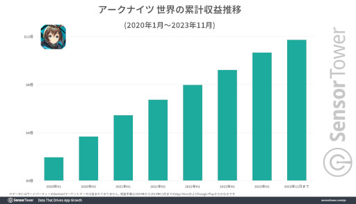 画像ギャラリー No.002のサムネイル画像 / 「アークナイツ」のサイドストーリー「孤星」が好調に推移し,11月8日に約3億円の日別収益を記録。Sensor TowerがYostarタイトルを分析