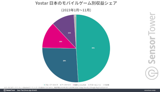 画像ギャラリー No.003のサムネイル画像 / 「アークナイツ」のサイドストーリー「孤星」が好調に推移し,11月8日に約3億円の日別収益を記録。Sensor TowerがYostarタイトルを分析