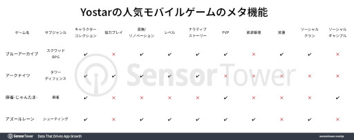 画像ギャラリー No.004のサムネイル画像 / 「アークナイツ」のサイドストーリー「孤星」が好調に推移し,11月8日に約3億円の日別収益を記録。Sensor TowerがYostarタイトルを分析
