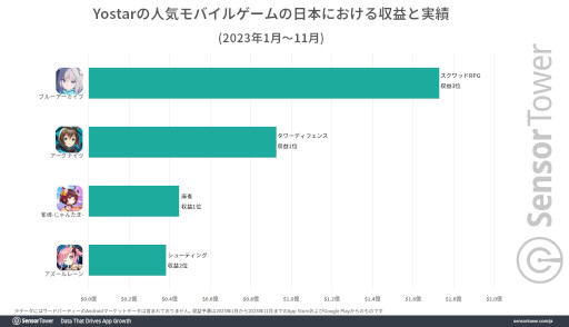 画像ギャラリー No.005のサムネイル画像 / 「アークナイツ」のサイドストーリー「孤星」が好調に推移し,11月8日に約3億円の日別収益を記録。Sensor TowerがYostarタイトルを分析