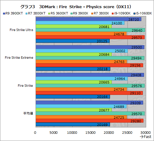 画像ギャラリー No.015のサムネイル画像 / AMDの新型CPU「Ryzen 9 3900XT,Ryzen 7 3800XT,Ryzen 5 3600XT」レビュー。「Comet Lake-S」に向けた刺客のゲーム性能はいかに