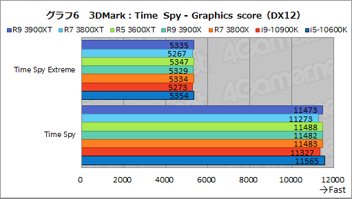 画像ギャラリー No.018のサムネイル画像 / AMDの新型CPU「Ryzen 9 3900XT,Ryzen 7 3800XT,Ryzen 5 3600XT」レビュー。「Comet Lake-S」に向けた刺客のゲーム性能はいかに