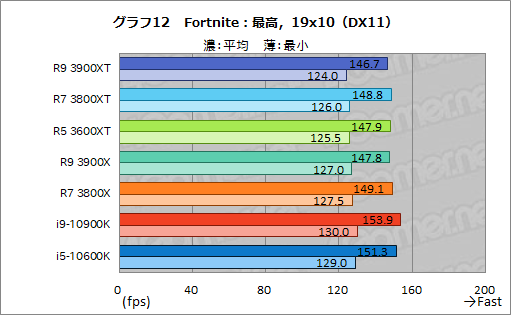画像ギャラリー No.024のサムネイル画像 / AMDの新型CPU「Ryzen 9 3900XT,Ryzen 7 3800XT,Ryzen 5 3600XT」レビュー。「Comet Lake-S」に向けた刺客のゲーム性能はいかに