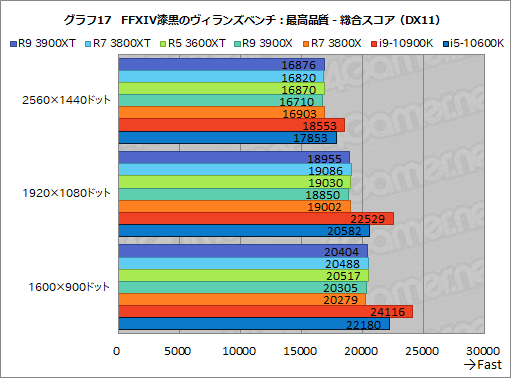 画像ギャラリー No.029のサムネイル画像 / AMDの新型CPU「Ryzen 9 3900XT,Ryzen 7 3800XT,Ryzen 5 3600XT」レビュー。「Comet Lake-S」に向けた刺客のゲーム性能はいかに
