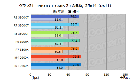 画像ギャラリー No.033のサムネイル画像 / AMDの新型CPU「Ryzen 9 3900XT,Ryzen 7 3800XT,Ryzen 5 3600XT」レビュー。「Comet Lake-S」に向けた刺客のゲーム性能はいかに