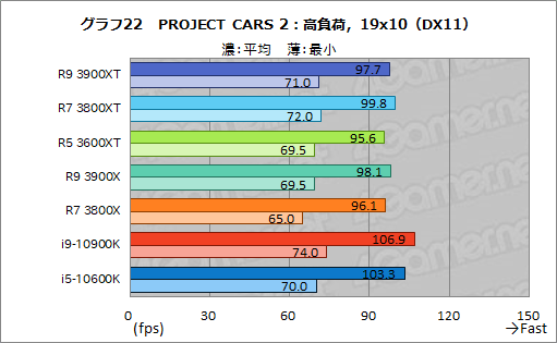 画像ギャラリー No.034のサムネイル画像 / AMDの新型CPU「Ryzen 9 3900XT,Ryzen 7 3800XT,Ryzen 5 3600XT」レビュー。「Comet Lake-S」に向けた刺客のゲーム性能はいかに