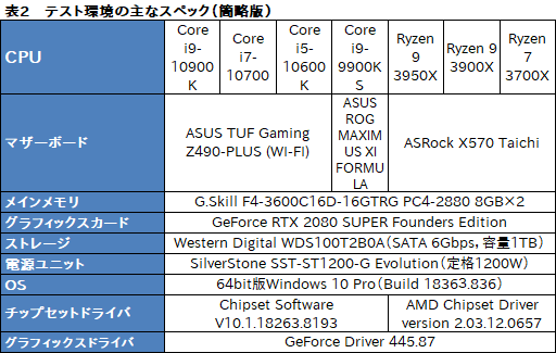画像ギャラリー No.018のサムネイル画像 / Intelの新型CPU「Core i9-10900K,Core i7-10700,Core i5-10600K」レビュー。Comet Lake-Sのゲーム性能はRyzen 3000を超えたのか?
