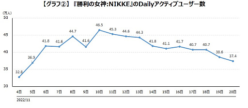 画像ギャラリー No.003のサムネイル画像 / 「勝利の女神:NIKKE」,ゲームエイジ総研がユーザー調査の結果を発表